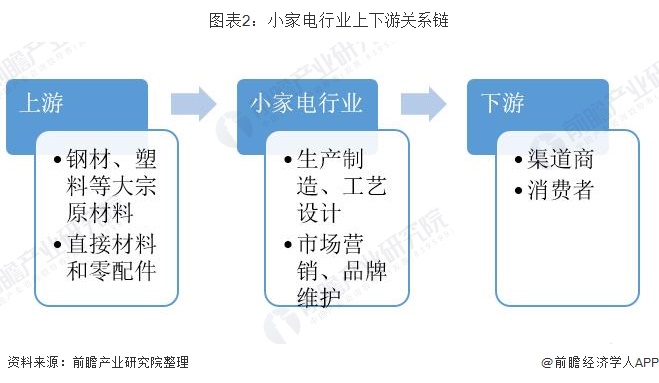 與智能共舞 與經(jīng)濟齊飛 一文帶你看小家電行業(yè)市場發(fā)展現(xiàn)狀【組圖】